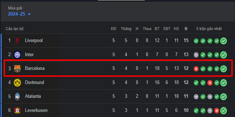 Barcelona đang thể hiện tốt và xếp thứ 3 tại Champion League 2024/25