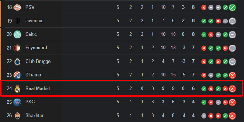 Real Madrid chỉ đang xếp thứ 24 tại cúp C1 2024/25